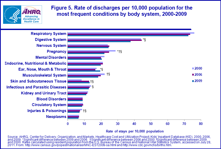 Figure 5 is a bar chart illustrating the rate of discharges per 10,000 population for the most frequent conditions by body system from 2000 to 2009.