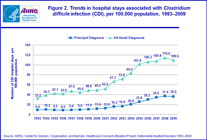 Figure 2 is a trend line chart illustrating the trends in hospital stays associated with Clostridium difficile infection, per 100,000 population from 1993 to 2009.