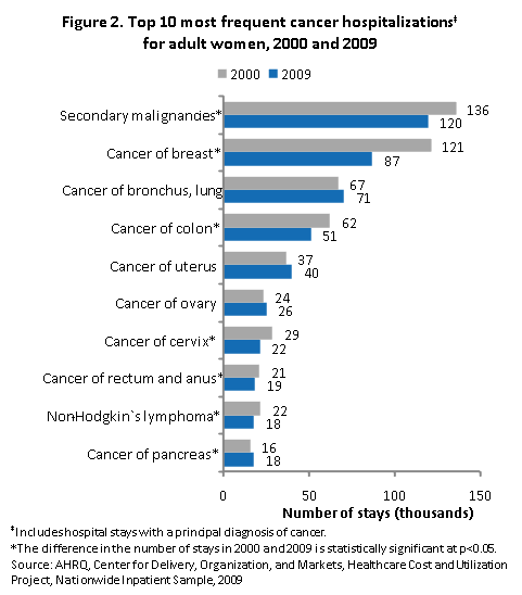 Figure 2 is a bar chart illustrating the top 10 most frequent cancer hospitalizations for adult women in 2000 and 2009.