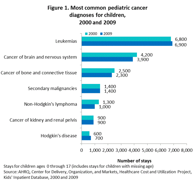 Figure 1 is column bar charts illustrating the most common pediatric cancer diagnoses for children in 2000 and 2009.
