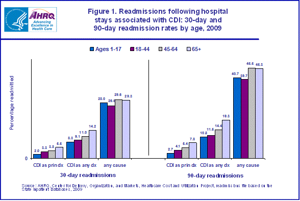 Figure 1 is a column bar chart illustrating readmissions following hospital stays associated with clostridium difficile: 30-day and 90-day readmission rates by age in 2009.