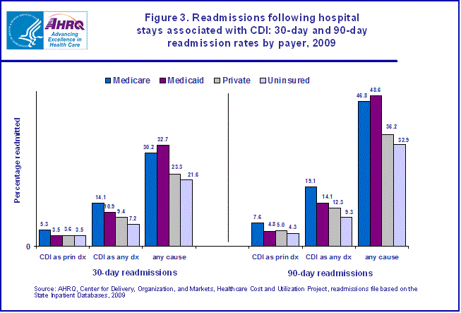 Figure 3 is column bar chart illustrating the readmissions following hospital stays associated with clostridium difficile: 30-day and 90-day readmission rates by payer in 2009.