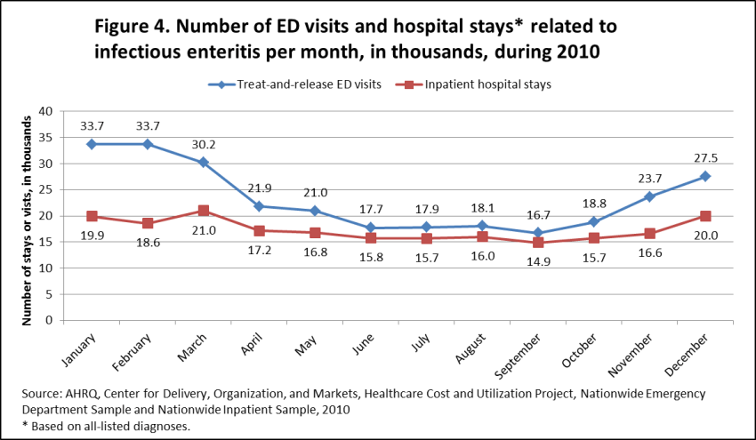 Figure 4 I trend line chart illustrating the number of emergency department visits and hospital stays (based on all-listed diagnoses) related to infectious enteritis, by month in 2010.