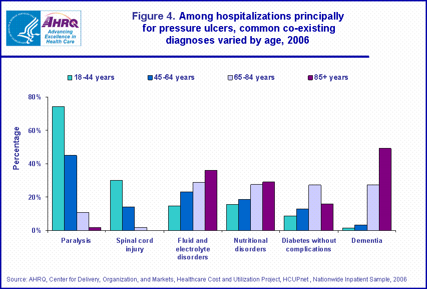 Figure 4. Among hospitalizations principally for pressure ulcers, common co-existing diagnoses varied by age, 2006