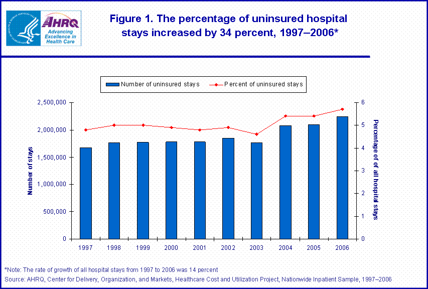 Figure 1. The percentage of uninsured hospital stays increased by 34 percent, 1997-2006