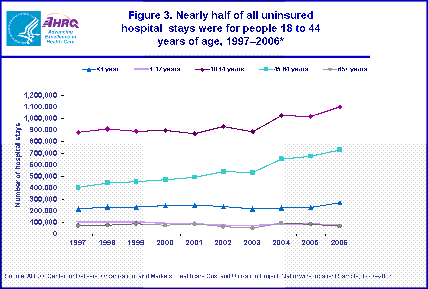 Figure 3. Nearly half of all uninsured hospital stays were for people 18-44 years of age, 1997-2006