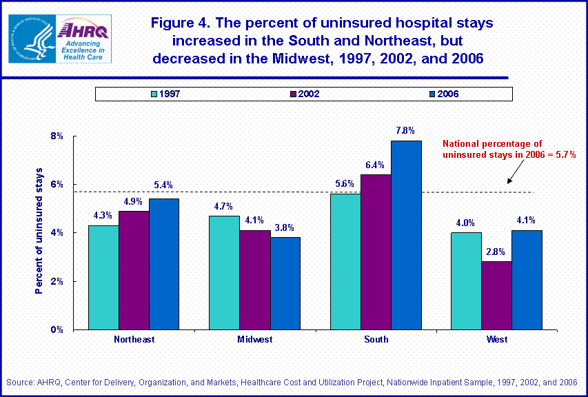 Figure 4. The percentage of uninsured hospital stays increased in the South and Northeast, but decreased in the Midwest, 1997, 2002, and 2006