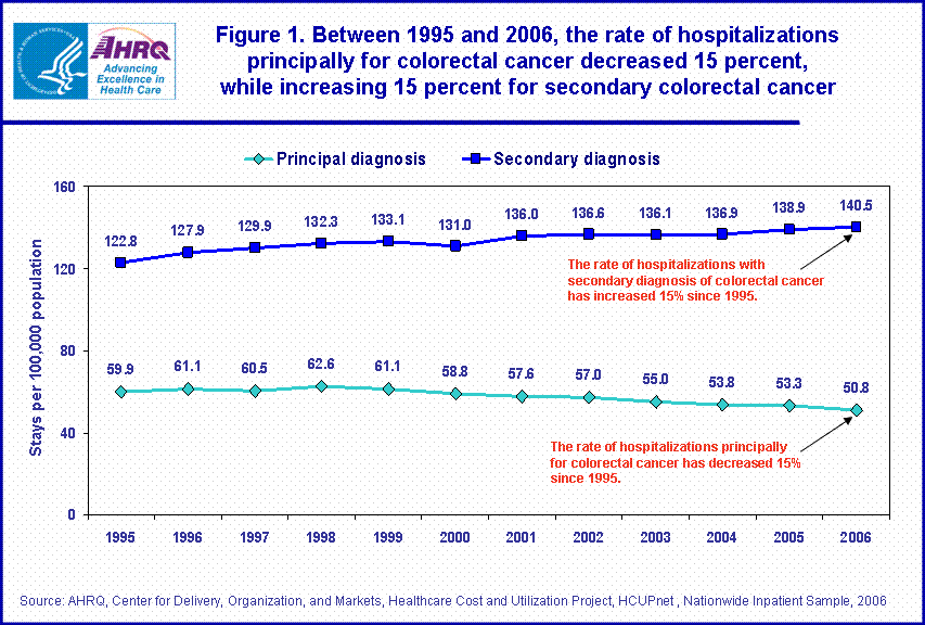 Figure 1. Between 1995 and 2006, the rate of hospitalizations principally for colorectal cancer decreased 15 percent, while increasing 15 percent for secondary colorectal cancer