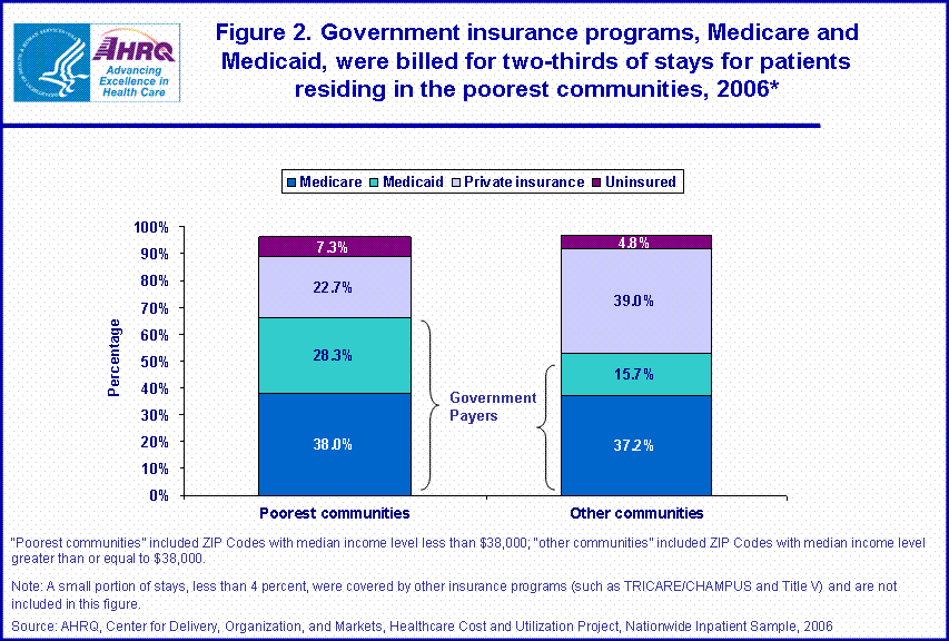 Figure 2. Government insurance programs, Medicare and Medicaid, were billed for two-thirds of stays for patients residing in the poorest communities, 2006
