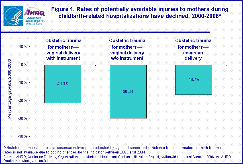 Figure 1. Rates of potentially avoidable injuries to newborns and mothers during childbirth-related hospitalizations have declined, especially those related to newborn injuries, 2000-2006