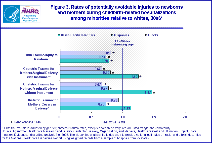 Figure 3. Rates of potentially avoidable injuries to newborns and mothers during childbirth-related hospitalizations among minorities relative to whites, 2006