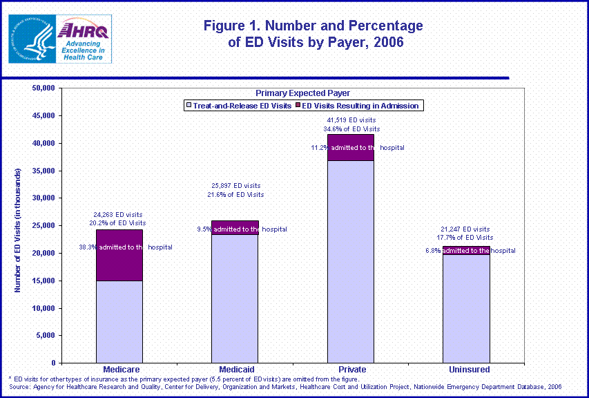 Figure 1. Number and Percentage of ED Visits by Payer, 2006.  this graphic shows Treat and Release ED visits and ED visits resulting in Admission for Medicare, Medicaid, Private and Uninsured.