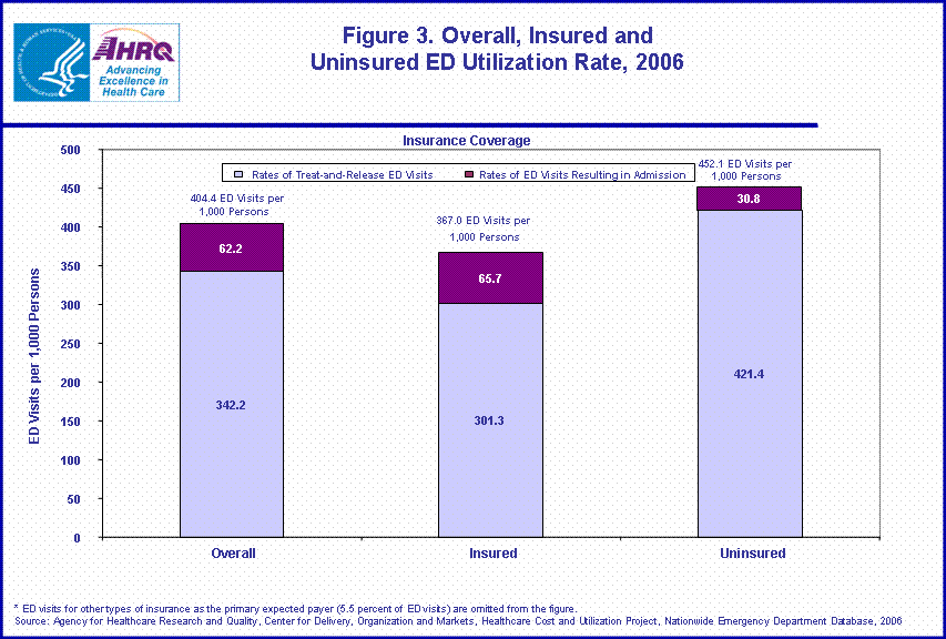 Figure 3. Overall, Insured and Uninsured ED Utilization Rate, 2006.  This graphic shows rates of Treat and Release ED visits and rates of ED visits resulting in admission for Overall, Insured, and Uninsured.