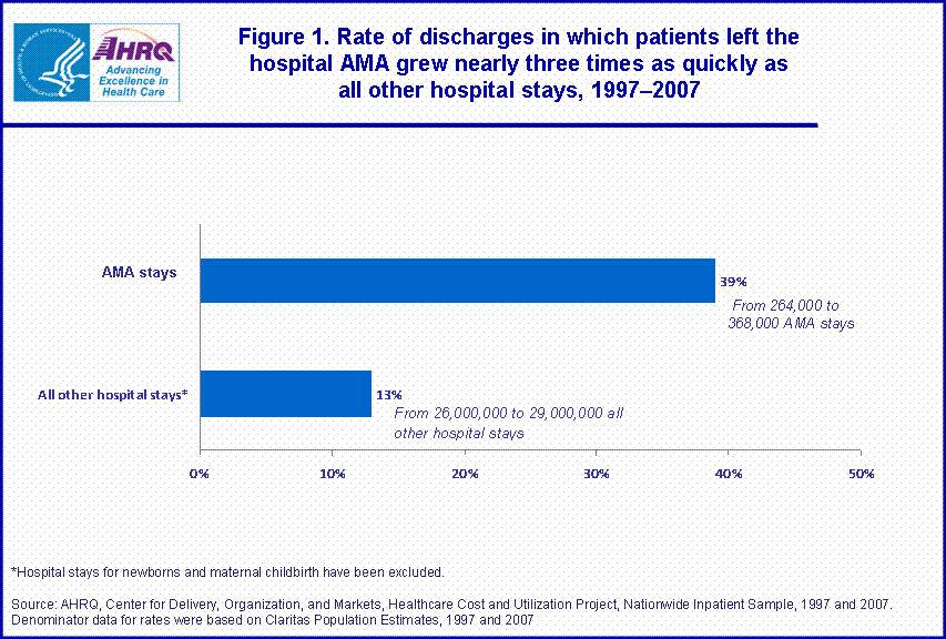 Figure 1. Rate of discharges in which patients left the hospital AMA grew nearly three times as quickly as all other hospital stays, 1997–2007.