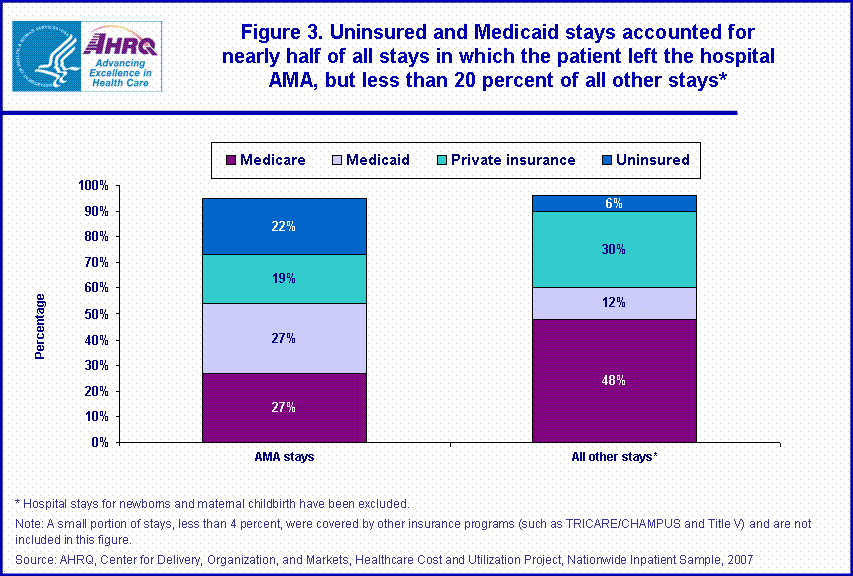 Figure 3. Uninsured and Medicaid stays accounted for nearly half of all stays in which the patient left the hospital AMA, but less than 20 percent of all other stays.