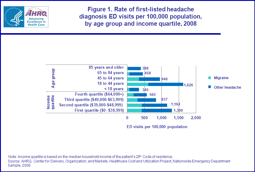 Figure 1 is a bar chart illustrating the rate of first-listed headache diagnosis emergency department visits per 100,000 population, by age group and income quartile in 2008.