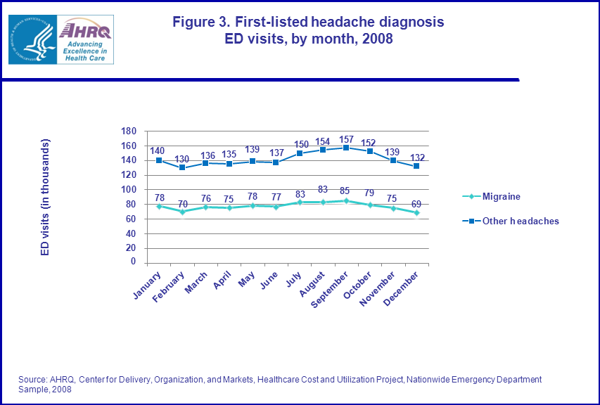 Figure 3 is trend line chart illustrating the first-listed headache diagnosis emergency department visits, by month in 2008.