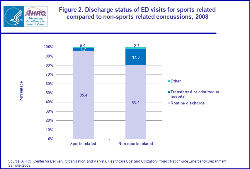 Figure 2 is a stacked bar chart illustrating the discharge status of emergency department visits for sports related compared to non-sports related concussions in 2008.