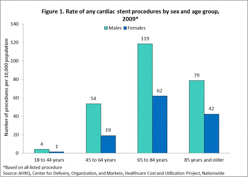 Figure 1 is a bar chart illustrating the rate of any cardiac stent procedures by sex and age group in 2009.