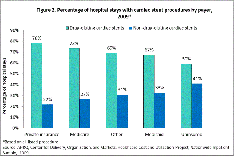 Figure 2 is a bar chart illustrating the percentage of hospital stays with cardiac stent procedures by payer in 2009.