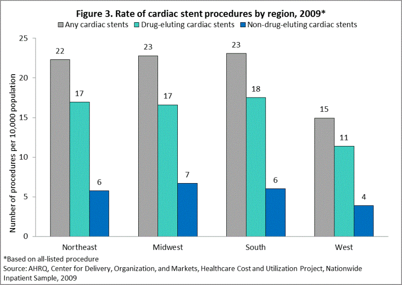 Figure 3 is a bar chart illustrating the rate of cardiac stent procedures by region in 2009.