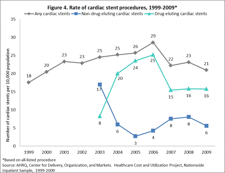 Figure 4 is a trend line chart illustrating the rate of cardiac stent procedures from 1999 to 2009.