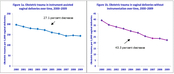 Figure 1 is 2 trend line charts illustrating the obstetric trauma in instrument-assisted vaginal deliveries over time from 2000 to 2009.