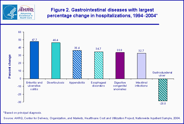 Figure 2. Bar chart gastrointestinal diseases with largest percentage change in hospitalizations, 1994-2004*