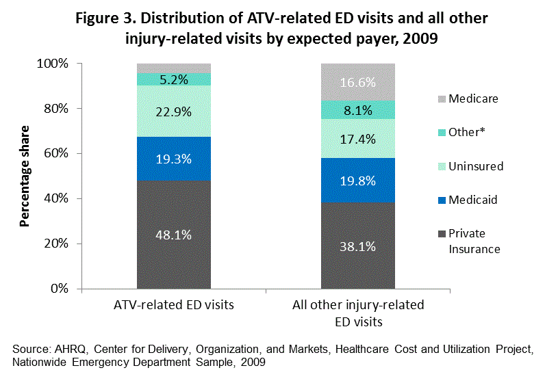 Figure 3 is stacked column bar chart illustrating the distribution of all-terrain vehicles -related emergency department visits and all other injury-related visits by expected payer in 2009.
