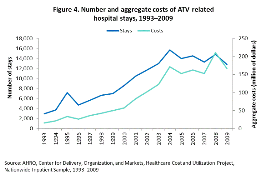 Figure 4 is trend line chart illustrating the number and aggregate costs of all-terrain vehicles -related hospital stays from 1993 to 2009.