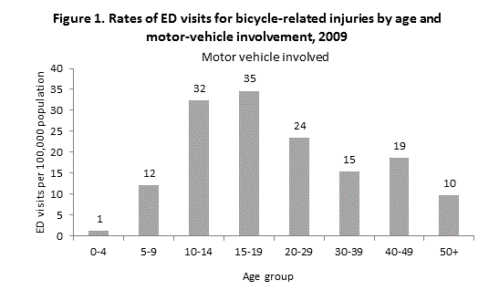 Figure 1 is 2 bar charts illustrating rates of emergency department visits for bicycle-related injuries by age and motor-vehicle involvement in 2009.