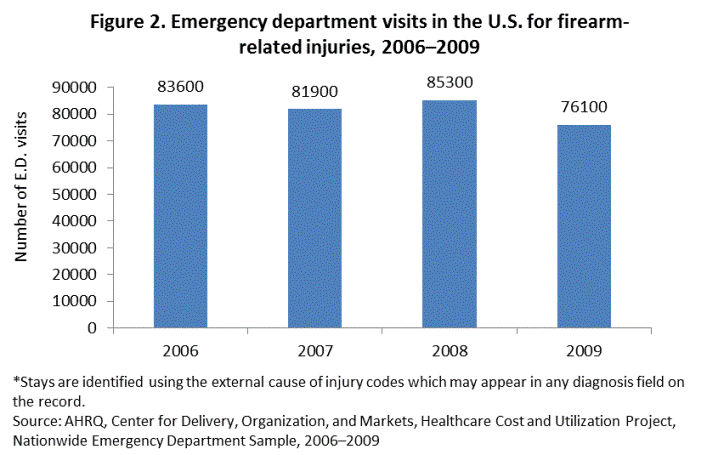 Figure 2 is a bar chart illustrating emergency department visits in the U.S. for firearm-related injuries from 2006 to 2009.
