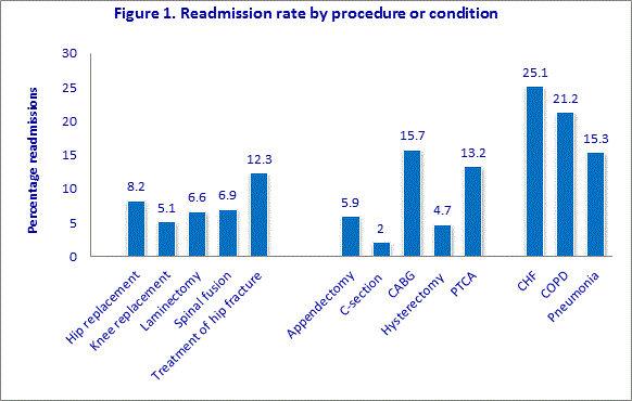 Figure 1 is a column bar chart illustrating readmission rates by procedure or condition.