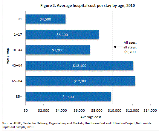 Figure 2 is a bar chart illustrating average hospital costs per stay by age in 2010.