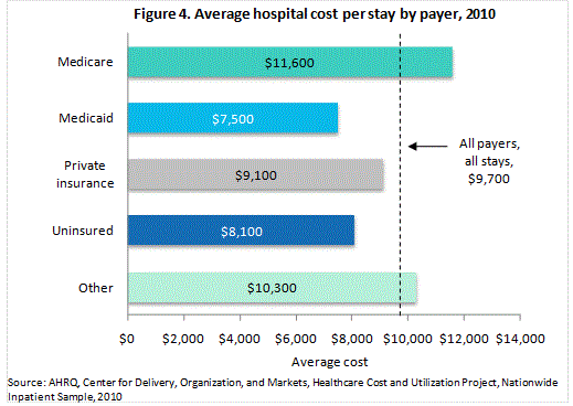 Figure 4 is a bar chart illustrating the average hospital cost per stay by payer in 2010.