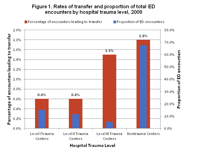 Figure 1 is a bar chart illustrating the rates of transfer and proportion of total emergency department encounters by hospital trauma level in 2009.
