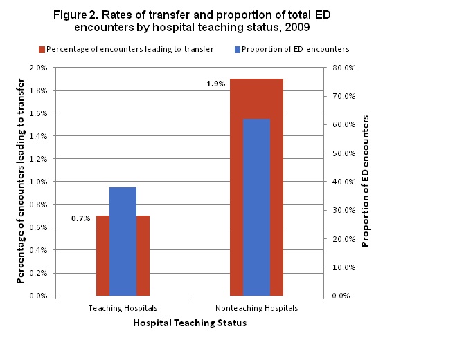Figure 2 is a bar chart illustrating the rates of transfer and proportion of total emergency department encounters by hospital teaching status in 2009.