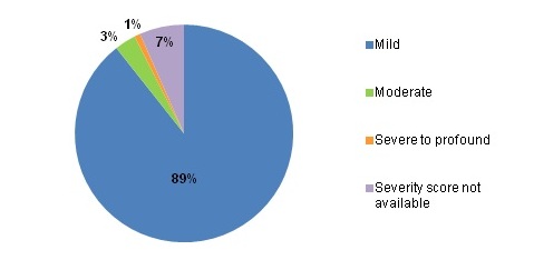Figure 3 is a pie chart illustrating injury-related emergency department visits by severity of injury.