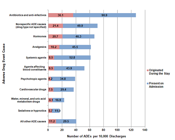 Figure 1 is a stacked bar graph, illustrating the number of adverse drug events per 10,000 discharges by the cause of the adverse drug event, for those that originated during the stay and those that were present on admission.