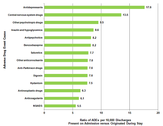 Figure 3 is a bar graph illustrating the ratio of adverse drug events per 10,000 discharges present on admission versus those that originated during the stay by the cause of the adverse drug event.
