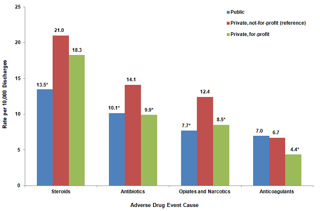 Figure 5 is a column bar chart illustrating the rate per 10,000 discharges by the cause of the adverse drug event for various types of hospital ownership.