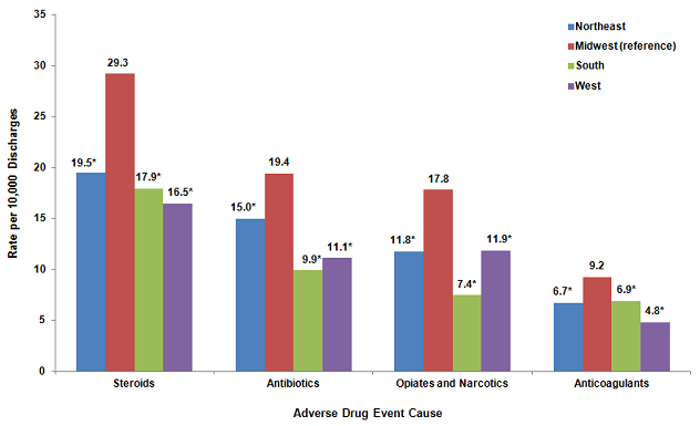 Figure 6 is a column bar chart illustrating the rate per 10,000 discharges by the cause of the adverse drug event for various hospital regions.