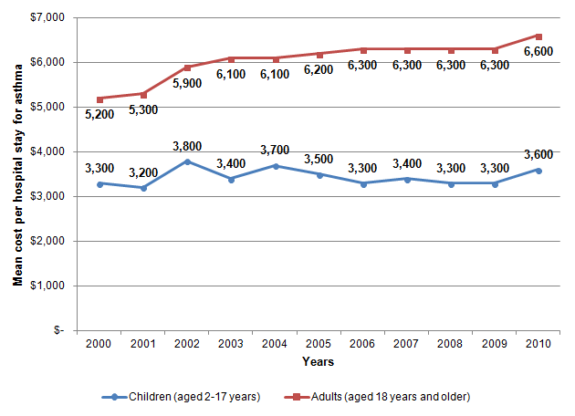 Figure 2 is a line graph illustrating the mean cost per hospital stay for asthma by year for children and adults.