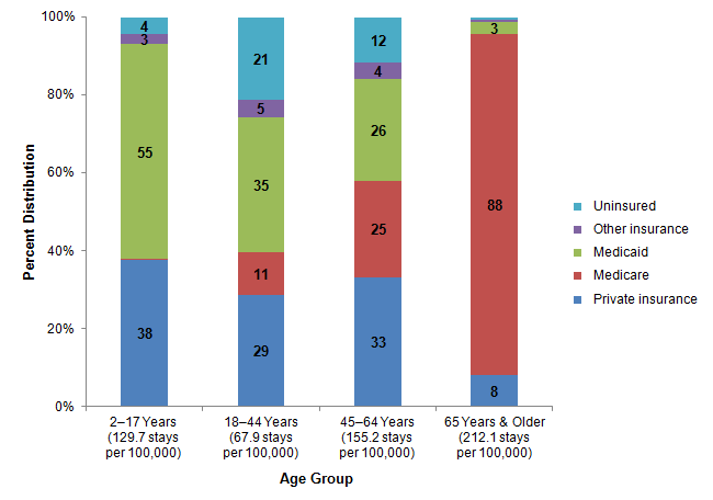 Figure 3 is a stacked bar graph illustrating the percent distribution by age group.