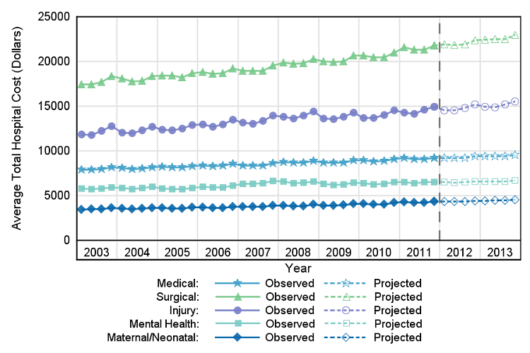 Figure 1 is a line graph illustrating the slope of the observed changes in average total hospital costs in dollars per quarter from 2003 through 2011 and projected costs for 2012 and 2013.