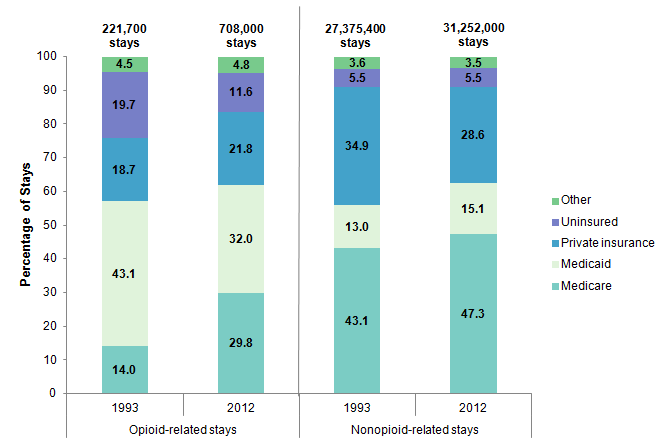 Figure 5 is a stacked bar graph illustrating the percentage of hospital stays for 5 types of payers in 1993 and 2012. 