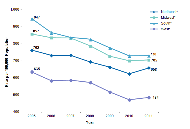 Figure 1 is a line graph illustrating the rates of potentially preventable hospitalizations for acute conditions by region from 2005 to 2011.