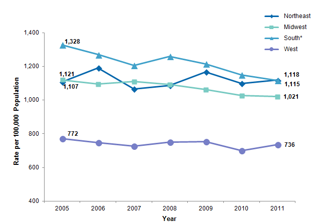 Figure 2 is a line graph illustrating the rates of potentially preventable hospitalizations for chronic conditions by region from 2005 to 2011 