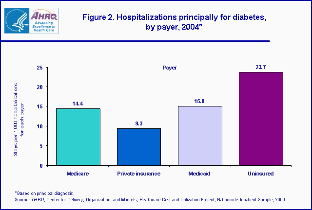 Figure 2. Bar chart showing hospitalizations principally for diabetes, by payer, 2004