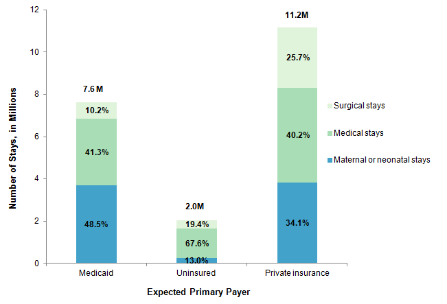 Figure 1 is a bar chart illustrating the percentage of Medicaid, uninsured, and privately insured hospital stays that were surgical, medical, or maternal and neonatal.